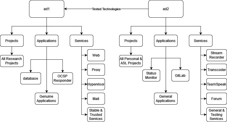 structure of active directory ad1 and ad2