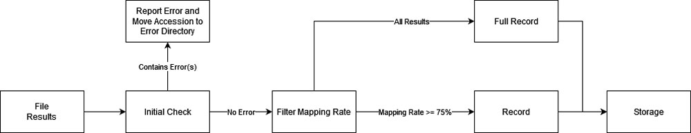 Result process pipeline