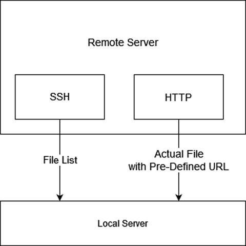 Firewall Bypassing Structure