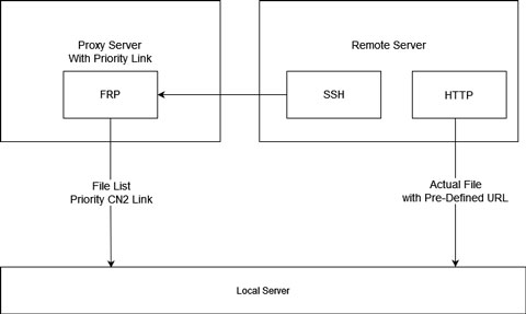 Firewall Bypassing Structure improved