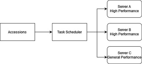 structure of task assigning