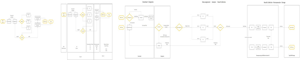 rough pipeline of data processing.