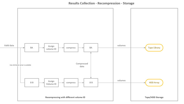 storage pipeline