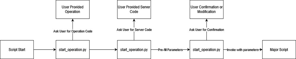 structure of user interaction with scripts.