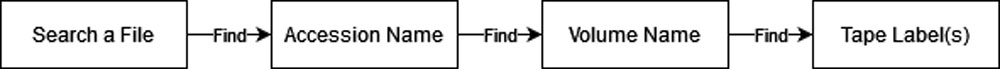 simplified database query structure.