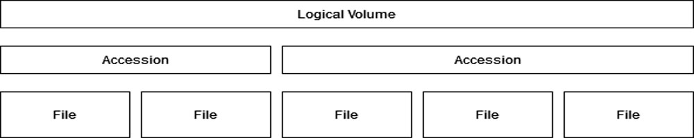 how each file corresponds to logical volume