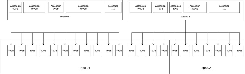 bulding blocks of storage